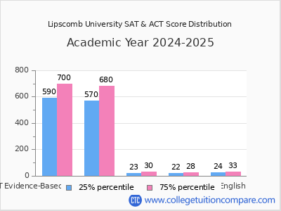 Lipscomb University 2025 SAT and ACT Score Chart