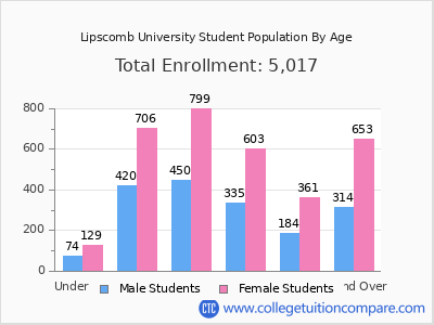 Lipscomb University 2024 Student Population by Age chart