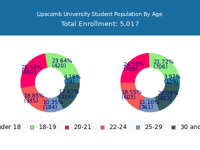 Lipscomb University 2024 Student Population Age Diversity Pie chart