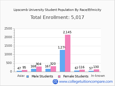 Lipscomb University 2025 Student Population by Gender and Race chart