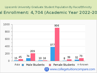 Lipscomb University 2023 Graduate Enrollment by Gender and Race chart