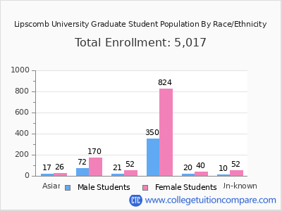 Lipscomb University 2025 Graduate Enrollment by Gender and Race chart