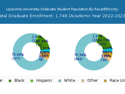 Lipscomb University 2023 Graduate Enrollment by Gender and Race chart