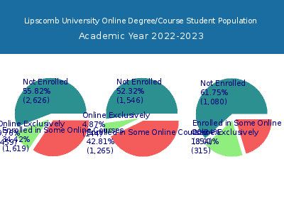 Lipscomb University 2023 Online Student Population chart