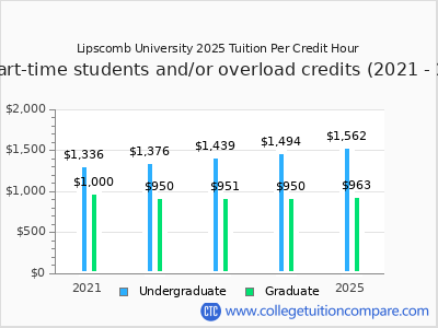 Lipscomb University 2025 cost per credit hour chart