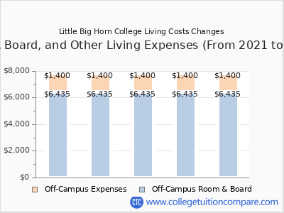 Little Big Horn College 2025 room & board cost chart