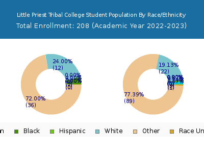 Little Priest Tribal College 2023 Student Population by Gender and Race chart