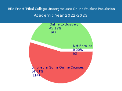 Little Priest Tribal College 2023 Online Student Population chart