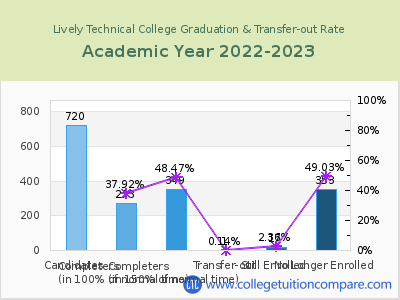 Lively Technical College 2023 Graduation Rate chart