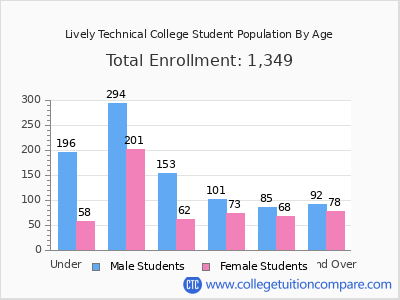 Lively Technical College 2024 Student Population by Age chart