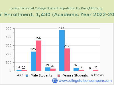 Lively Technical College 2023 Student Population by Gender and Race chart