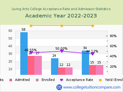 Living Arts College 2023 Acceptance Rate By Gender chart