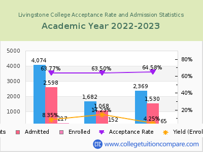 Livingstone College 2023 Acceptance Rate By Gender chart