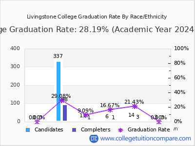 Livingstone College graduation rate by race
