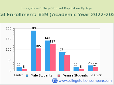 Livingstone College 2023 Student Population by Age chart