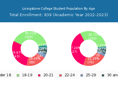 Livingstone College 2023 Student Population Age Diversity Pie chart