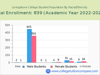 Livingstone College 2023 Student Population by Gender and Race chart