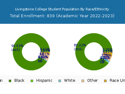 Livingstone College 2023 Student Population by Gender and Race chart
