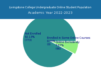 Livingstone College 2023 Online Student Population chart