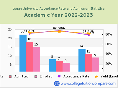 Logan University 2023 Acceptance Rate By Gender chart