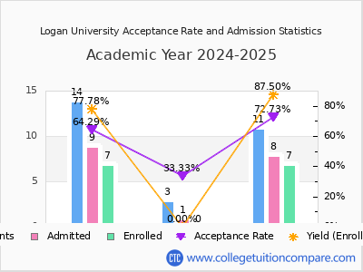 Logan University 2025 Acceptance Rate By Gender chart