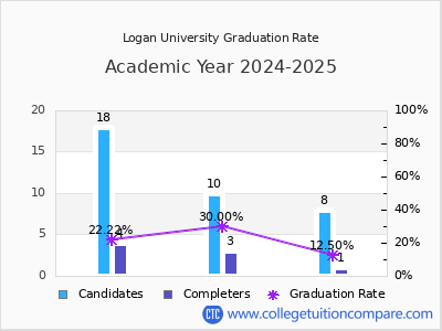 Logan University graduation rate by gender