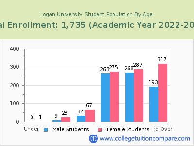 Logan University 2023 Student Population by Age chart