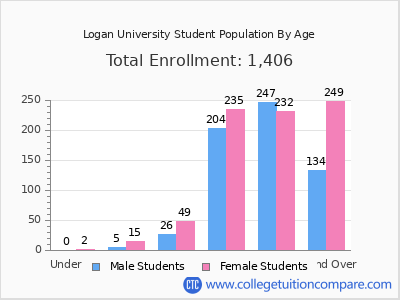 Logan University 2025 Student Population by Age chart