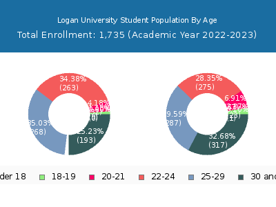 Logan University 2023 Student Population Age Diversity Pie chart