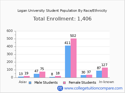 Logan University 2025 Student Population by Gender and Race chart