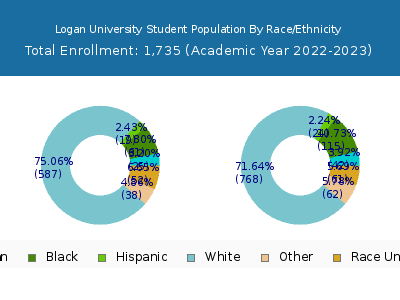 Logan University 2023 Student Population by Gender and Race chart