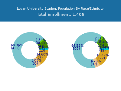 Logan University 2025 Student Population by Gender and Race chart