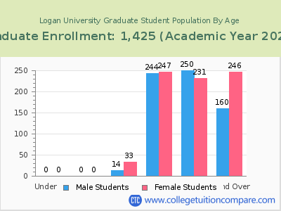 Logan University 2023 Graduate Enrollment by Age chart