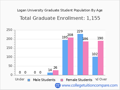 Logan University 2025 Graduate Enrollment by Age chart