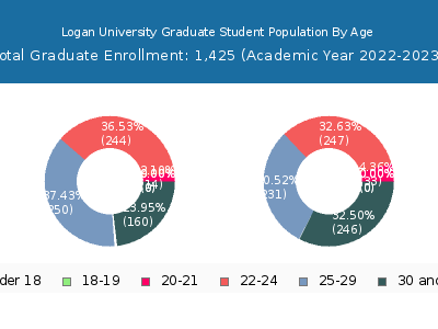 Logan University 2023 Graduate Enrollment Age Diversity Pie chart