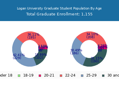 Logan University 2025 Graduate Enrollment Age Diversity Pie chart