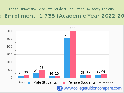 Logan University 2023 Graduate Enrollment by Gender and Race chart