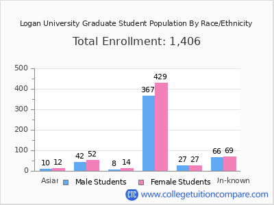 Logan University 2025 Graduate Enrollment by Gender and Race chart