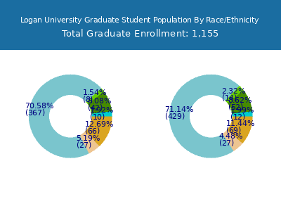 Logan University 2025 Graduate Enrollment by Gender and Race chart