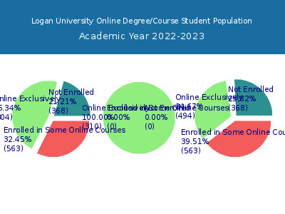 Logan University 2023 Online Student Population chart