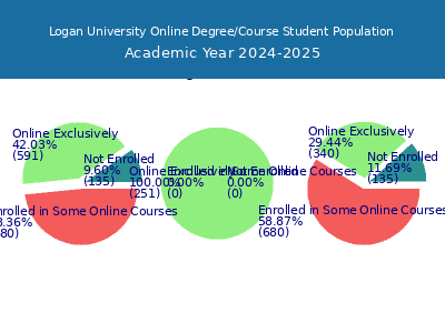 Logan University 2025 Online Student Population chart