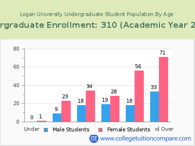 Logan University 2023 Undergraduate Enrollment by Age chart
