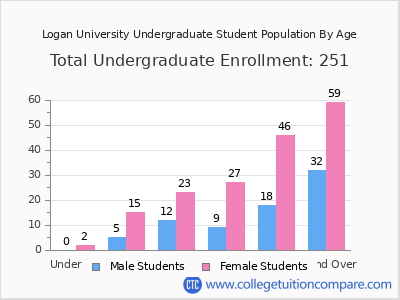 Logan University 2025 Undergraduate Enrollment by Age chart