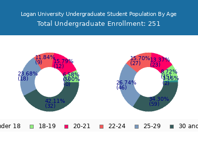 Logan University 2025 Undergraduate Enrollment Age Diversity Pie chart