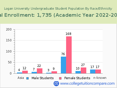 Logan University 2023 Undergraduate Enrollment by Gender and Race chart