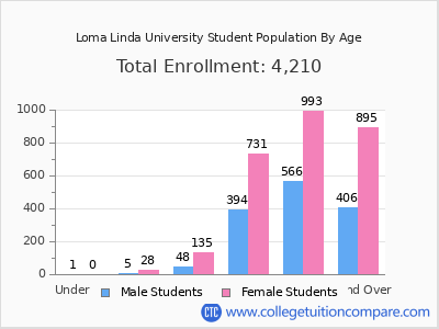 Loma Linda University 2024 Student Population by Age chart