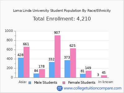 Loma Linda University 2025 Student Population by Gender and Race chart
