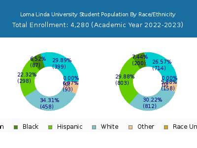 Loma Linda University 2023 Student Population by Gender and Race chart