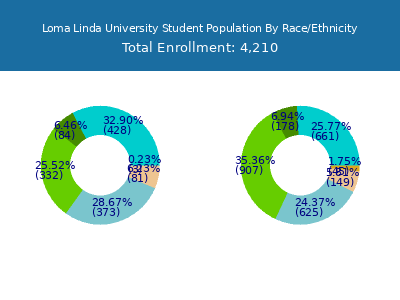 Loma Linda University 2025 Student Population by Gender and Race chart