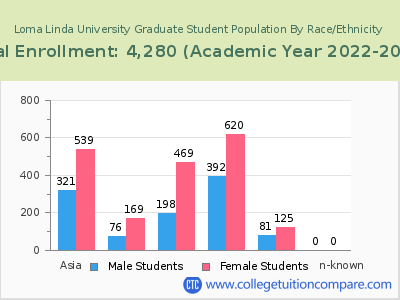Loma Linda University 2023 Graduate Enrollment by Gender and Race chart